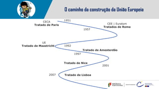 O caminho da construção da União Europeia
CECA
Tratado de Paris CEE | Euratom
Tratados de Roma
UE
Tratado de Maastricht
Tratado de Amesterdão
Tratado de Nice
Tratado de Lisboa
1951
1957
1992
1997
2001
2007
 