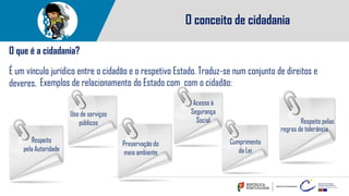 O conceito de cidadania
O que é a cidadania?
É um vínculo jurídico entre o cidadão e o respetivo Estado. Traduz-se num conjunto de direitos e
deveres. Exemplos de relacionamento do Estado com com o cidadão:
Uso de serviços
públicos
Acesso à
Segurança
Social
Cumprimento
da Lei
Respeito
pela Autoridade
Preservação do
meio ambiente
regras de tolerância
Respeito pelas
 