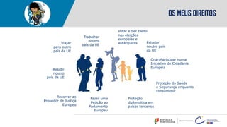 OS MEUS DIREITOS
Residir
noutro
país da UE
Viajar
para outro
país da UE
Proteção
diplomática em
países terceiros
Fazer uma
Petição ao
Parlamento
Europeu
Recorrer ao
Provedor de Justiça
Europeu
Proteção da Saúde
e Segurança enquanto
consumidor
Trabalhar
noutro
país da UE
Criar/Participar numa
Iniciativa de Cidadania
Europeia
Votar e Ser Eleito
nas eleições
europeias e
autárquicas Estudar
noutro país
da UE
 