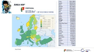 ÁREA KM2
França 633.186,6
Espanha 505.970,0
Suécia 438.574,0
Alemanha 357.340,0
Finlândia 338.435,0
Polónia 312.679,0
Itália 302.073,0
Roménia 238.390,7
Grécia 132.049,0
Bulgária 111.002,0
Hungria 93.024,0
Portugal 92.225,0
Áustria 83.879,0
Chéquia (Rep. Checa) 78.867,0
Irlanda 69.797,0
Lituânia 65.300,0
Letónia 64.573,0
Croácia 56.594,0
Eslováquia 49.035,0
Estónia 45.227,0
Dinamarca 42.921,0
Países Baixos 41.540,0
Bélgica 30.528,0
Eslovénia 20.273,0
Chipre 9.251,0
Luxemburgo 2.586,0
Malta 316,0
PORTUGAL
Source: Eurostat
92.225 Km2 O 12º PAÍS EM TERMOS DE TERRITÓRIO
 