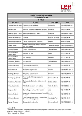 LIVROS RECOMENDADOS PARA
                                       LEITURA AUTÓNOMA
                                                   3º CICLO
      AUTORES                            TÍTULOS                        EDITORAS            ISBN

Ferreira, Orlando João O mercador de palavras                     Ncreatures         978-989-95902-1-2

Gaiman, Neil            Stardust, o mistério da estrela cadente   Presença           972-23-3140-X

Gallego García, Laura   Memórias de Idhún: a busca                Arteplural         978-989-8013-00-2

Gama, Sebastião da      Estevas                                   Edições Arrábida   972-799-041-X

Gamow, George et al.    O novo mundo do Sr. Tompkins              Gradiva            989-616-030-9

                        Aladino e a lâmpada mágica: histórias
Gebert, Helga                                                     Temas e Debates    978-972-759-859-5
                        das 1001 noites

Golding, William        O deus das moscas*                        Texto Editores     978-972-47-2919-1

Gonzalez, Maria
                        Recados da mãe                            Verbo              972-22-2477-8
Teresa Maia
Gonzalez, Maria
                        Voa comigo!                               Presença           972-23-3575-8
Teresa Maia

Goordimer, Nadine       Faz-te à vida!                            Texto Editores     978-972-47-2957-2

Gordimer, Nadine        Um mundo de estranhos                     Difel              972-29-0061-7

Hale, Shannon           Academia de princesas                     Gradiva            978-989-616-260-3

Hardinge, Frances       A rapariga que sabia ler                  Presença           978-972-23-4176-9

                        As neves do Kilimanjaro e outras
Hemingway, Ernest                                                 Livros do Brasil   972-38-2770-0
                        histórias
                        O alcaide de Santarém; A dama pé de
Herculano, Alexandre                                              Lisboa Editora     972-680-676-3
                        cabra

Irving, Washington      A lenda do cavaleiro sem cabeça           Tinta-da-China     978-972-8955-81-6

Jacques, Brian          Os náufragos do holandês voador           Asa                972-41-3549-7

                        Viagem às estrelas: exploração espacial
Jastrow, Robert                                                 Gradiva              972-662-168-2
                        no futuro
                        História geral dos roubos e assassínios
Johnson, Charles                                                  Cavalo de Ferro    972-8791-98-4
                        dos mais notáveis piratas

Kipling, Rudyard        O segundo livro da selva                  Livros do Brasil   978-972-38-2837-5



Junho 2010
- Os títulos seleccionados que pertencem a uma colecção podem ser substituídos por outros da mesma
colecção, autor, ilustrador e tradutor.
* Livro esgotado na Editora                                                                              3
 