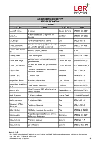 LIVROS RECOMENDADOS PARA
                                       LEITURA AUTÓNOMA
                                                  3º CICLO
       AUTORES                           TÍTULOS                     EDITORAS               ISBN

Lagerlöf, Selma        O tesouro                               Cavalo de Ferro    978-989-623-053-1

                       A idade das trevas: O regresso dos
Lake, A. J.                                                    QuidNovi           978-989-628-083-3
                       dragões

Lee, Harper            Por favor não matem a cotovia           Difel              972-29-0683-6

                       Era uma vez um rei que teve um sonho -
Leitão, Leonoreta                                             Dinalivro           978-972-576-478-7
                       Os Lusíadas contado às crianças
Lemos, João Pereira
                       Antónia, António, Antónia               Nobel              s/ ref.
de

Lessing, Doris         Gatos e mais gatos                      Cotovia            978-972-8423-44-5

                       Amados gatos: pequenas histórias de
Letria, José Jorge                                             Oficina do Livro   978-989-555-105-7
                       gatos célebres
                       No reino de Glome: até que tenhamos
Lewis, Clive Staples                                           Cavalo de Ferro    978-989-623-066-1
                       rostos
                       Uma mão cheia de nada outra de coisa
Lisboa, Irene                                                  Presença           972-23-2493-4
                       nenhuma: historietas

London, Jack           O filho do lobo                         Antígona           972-608-121-1

Magalhães, Álvaro      A ilha do chifre de ouro                Dom Quixote        972-20-1507-9

Magalhães, Ana Maria
                     Diário secreto de Camila                  Caminho            978-972-21-1256-7
et al.
                       11 de Fevereiro 1990: a libertação de
Malam, John                                                    Everest Editora    978-989-50-0073-9
                       Nelson Mandela

Mark Rowlands          O filósofo e o lobo                     Lua de Papel       978-989-23-0590-5

Martin, Jacques        O príncipe do Nilo                      Asa                972-41-3041-X

Maugham, William
                       Paixão em Florença                      Asa                972-41-2873-3
Somerset

Miller, Kirsten        Kiki Strike na cidade das sombras       Asa                978-972-41-5290-5

                       A grande viagem dos homens através
Moreira, Júlio                                                 Guimarães          978-972-665-624-1
                       do tempo e do espaço

Mota, António          A terra do anjo azul                    Gailivro           972-8723-91-1

Mota, António          Os sonhadores                           Gailivro           978-972-8723-54-5



Junho 2010
- Os títulos seleccionados que pertencem a uma colecção podem ser substituídos por outros da mesma
colecção, autor, ilustrador e tradutor.
* Livro esgotado na Editora                                                                           4
 
