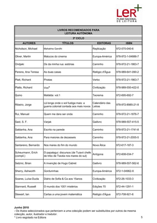 LIVROS RECOMENDADOS PARA
                                      LEITURA AUTÓNOMA
                                               3º CICLO
        AUTORES                         TÍTULOS                    EDITORAS              ISBN

Nicholson, Michael     Mahatma Gandhi                          Replicação         972-570-040-6

Oliver, Martin         Malucos do cinema                       Europa-América     978-972-1-04886-7

Ondjaki                Os da minha rua: estórias               Caminho            978-972-21-1863-7

Pereira, Ana Teresa    As duas casas                           Relógio d'Água     978-989-641-090-2

Platt, Richard         Piratas                                 Verbo              978-972-21-1863-7

Platts, Richard        Voo*                                    Civilização        978-989-550-422-0

Quino                  Mafalda: vol.1                          Teorema            972-695-692-7

                       Lá longe onde o sol fustiga mais: a    Calendário das
Ribeiro, Jorge                                                                    978-972-8985-21-9
                       guerra colonial contada aos mais novos Letras

Rui, Manuel            Quem me dera ser onda                   Caminho            978-972-21-1876-7

Said, S. F.            Varjak                                  Gailivro           978-989-557-415-5

Saldanha, Ana          Escrito na parede                       Caminho            978-972-21-1741-8

Saldanha, Ana          Para maiores de dezasseis               Caminho            978-972-21-2055-5

Santareno, Bernardo    Nos mares do fim do mundo               Nova Ática         972-617-187-3

Scheurmann, Erich      O papalagui: discursos (de Tuiavii chefe
                                                                Antígona          972-608-034-7
(compil.)              de tribo de Tiavéa nos mares do sul)

Selznic, Brian         A invenção de Hugo Cabret               Gailivro           978-989-557-562-6

Sherry, Ashworth       Gordurinhas                             Europa-América     972-1-04962-X

Soares, Luísa Ducla    Diário de Sofia & Ca aos 15anos         Civilização        972-26-1033-3

Stannard, Russell      O mundo dos 1001 mistérios              Edições 70         972-44-1291-1

Stewart, Ian           Cartas a uma jovem matemática           Relógio d'Água     972-708-921-6



Junho 2010
- Os títulos seleccionados que pertencem a uma colecção podem ser substituídos por outros da mesma
colecção, autor, ilustrador e tradutor.
* Livro esgotado na Editora                                                                           5
 