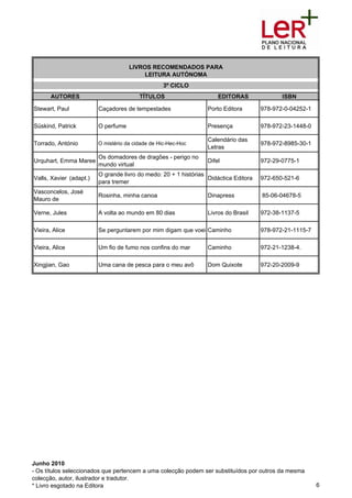 LIVROS RECOMENDADOS PARA
                                         LEITURA AUTÓNOMA
                                                  3º CICLO
       AUTORES                           TÍTULOS                      EDITORAS               ISBN

Stewart, Paul            Caçadores de tempestades                 Porto Editora       978-972-0-04252-1

Süskind, Patrick         O perfume                                Presença            978-972-23-1448-0

                                                                  Calendário das
Torrado, António         O mistério da cidade de Hic-Hec-Hoc                          978-972-8985-30-1
                                                                  Letras
                         Os domadores de dragões - perigo no
Urquhart, Emma Maree                                              Difel               972-29-0775-1
                         mundo virtual
                         O grande livro do medo: 20 + 1 histórias
Valls, Xavier (adapt.)                                            Didáctica Editora   972-650-521-6
                         para tremer
Vasconcelos, José
                         Rosinha, minha canoa                     Dinapress           85-06-04678-5
Mauro de

Verne, Jules             A volta ao mundo em 80 dias              Livros do Brasil    972-38-1137-5

Vieira, Alice            Se perguntarem por mim digam que voei Caminho                978-972-21-1115-7

Vieira, Alice            Um fio de fumo nos confins do mar        Caminho             972-21-1238-4.

Xingjian, Gao            Uma cana de pesca para o meu avô         Dom Quixote         972-20-2009-9




Junho 2010
- Os títulos seleccionados que pertencem a uma colecção podem ser substituídos por outros da mesma
colecção, autor, ilustrador e tradutor.
* Livro esgotado na Editora                                                                               6
 