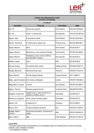 LIVROS RECOMENDADOS PARA
                                       LEITURA AUTÓNOMA
                                                  3º CICLO
      AUTORES                           TÍTULOS                      EDITORAS            ISBN

AA. VV.                Contos de vampiros                      Porto Editora      978-972-0-04293-4

AA. VV.                Jonas - o mundo real                    Dom Quixote        978-972-20-3870-6

Aguiar, João           O priorado do cifrão                    Porto Editora      978-972-0-04180-7

Aldrich, Thomas B.     A história de um rapaz mau              Tinta-da-china     978-972-8955-60-1

Alegre, Manuel         Alma                                    Dom Quixote        972-20-2016-1

Alegre, Manuel         Barbi-Ruivo: o meu primeiro Camões      Dom Quixote        978-972-20-3499-9

                       O futebol e a vida: do Euro 2004 ao
Alegre, Manuel                                                 Dom Quixote        972-20-3233-X
                       Mundial 2006: crónicas

Allende, Isabel        Zorro                                   Difel              972-29-0736-0

Amaral, Suzete         Cirandando pelo mundo                   Edição de Autor    978-989-20-0571-3

Atxaga, Bernardo       Memórias duma vaca                      Terramar           978-972-710-251-8

Bach, Richard          Fernão Capelo Gaivota                   Europa-América     972-1-03003-1

Bailly, Jean-Christophe Uma noite na biblioteca                Cotovia            978-972-795-288-5

Bégaudeau, François    A turma                                 Dom Quixote        978-972-20-3693-1

Berger, Thomas         Pequeno grande homem                    Cavalo de Ferro    978-989-623-082-1

                       Viagem à lua: o outro mundo ou os
Bergerac, Cyrano de                                            Guimarães          972-665-421-1
                       estados e impérios da lua

Bessa-Luís, Agustina   Vento, areia e amoras bravas            Guimarães          972-665-367-3

Bowler, Tim            O rapaz do rio                          Presença           972-23-2583-3

Boyne, John            O rapaz do pijama às riscas             Asa                978-972-41-5357-5

Bradley, Marion        As brumas de Avalon I: A senhora da
                                                               Difel              978-972-29-0841-2
Zimmer                 magia

Buck, Pearl S.         Mãe                                     Texto Editores     978-972-47-2810-0



Junho 2010
- Os títulos seleccionados que pertencem a uma colecção podem ser substituídos por outros da mesma
colecção, autor, ilustrador e tradutor.
* Livro esgotado na Editora                                                                           1
 