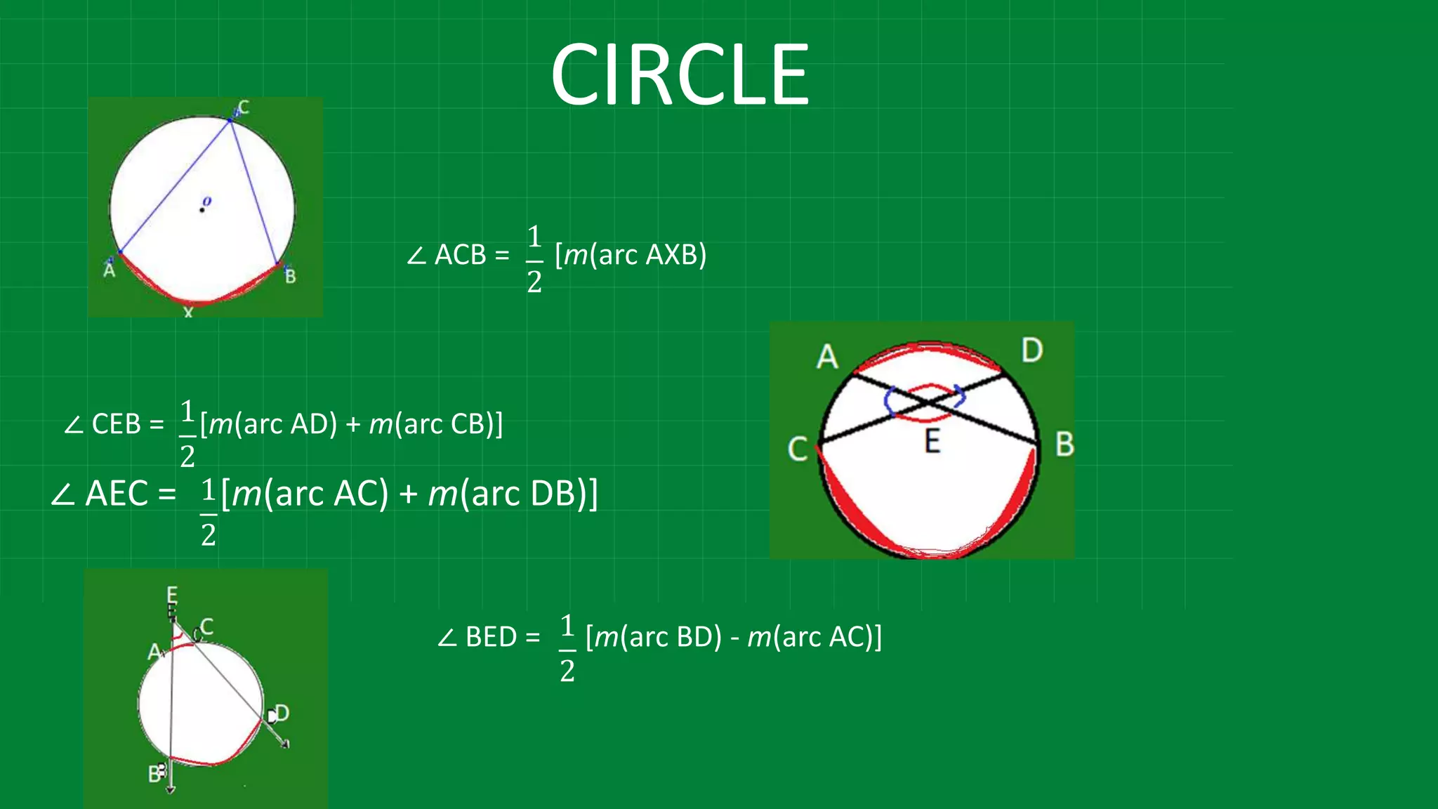CIRCLE
∠ AEC = [m(arc AC) + m(arc DB)]
∠ BED = [m(arc BD) - m(arc AC)]
1
2
1
2
1
2
∠ ACB = [m(arc AXB)
1
2
∠ CEB = [m(arc AD) + m(arc CB)]
 