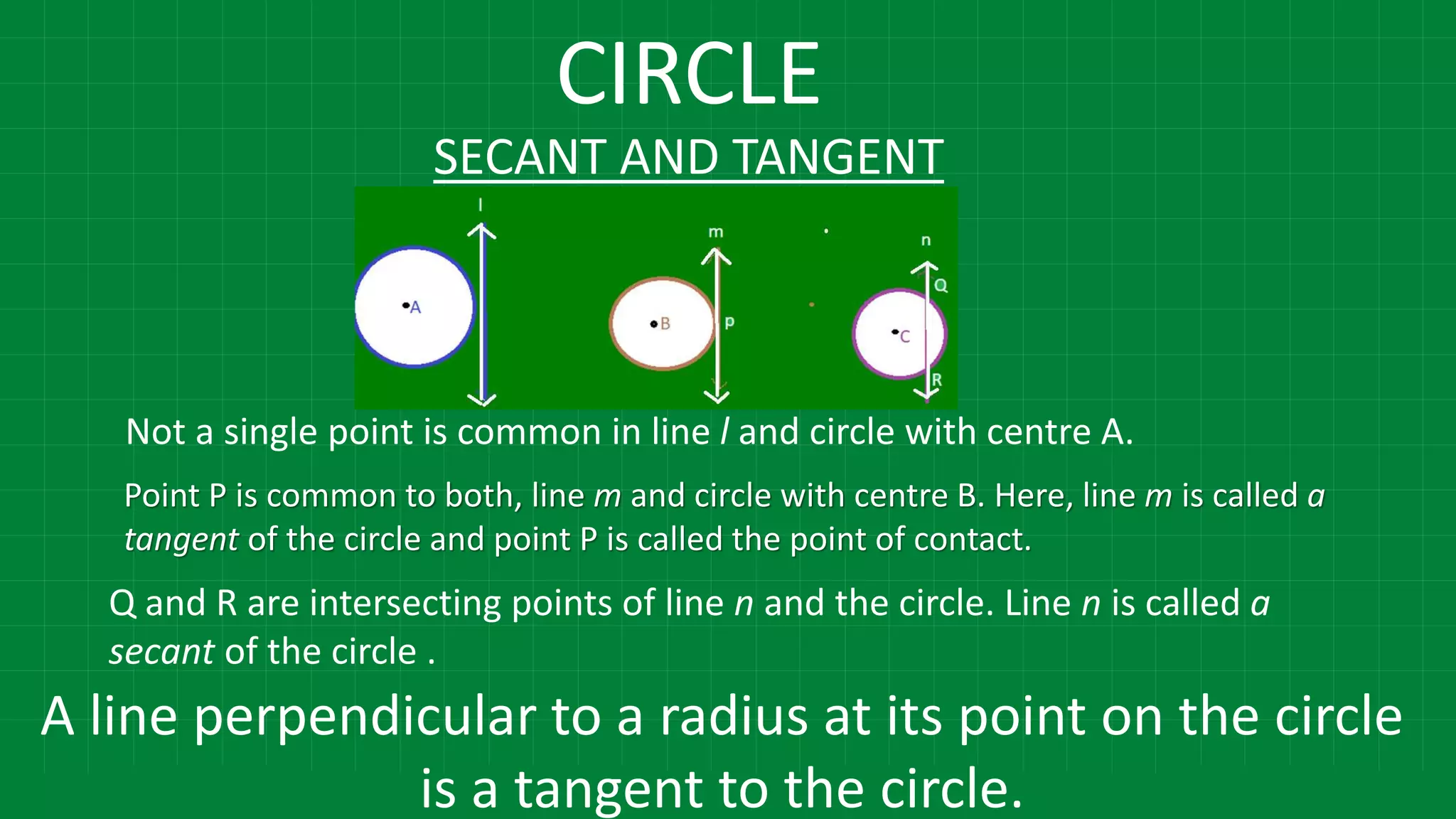 CIRCLE
SECANT AND TANGENT
Not a single point is common in line l and circle with centre A.
Point P is common to both, line m and circle with centre B. Here, line m is called a
tangent of the circle and point P is called the point of contact.
Q and R are intersecting points of line n and the circle. Line n is called a
secant of the circle .
A line perpendicular to a radius at its point on the circle
is a tangent to the circle.
 