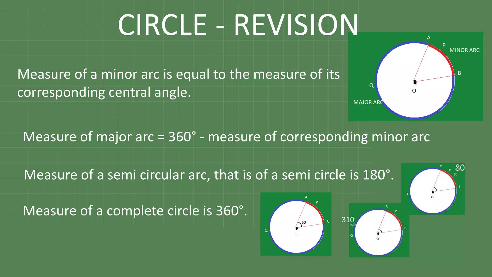 Measure of a minor arc is equal to the measure of its
corresponding central angle.
Measure of major arc = 360° - measure of corresponding minor arc.
Measure of a semi circular arc, that is of a semi circle is 180°.
Measure of a complete circle is 360°. 310
80
CIRCLE - REVISION
 
