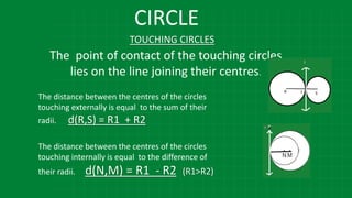 CIRCLE
The point of contact of the touching circles
lies on the line joining their centres.
The distance between the centres of the circles
touching externally is equal to the sum of their
radii. d(R,S) = R1 + R2
The distance between the centres of the circles
touching internally is equal to the difference of
their radii. d(N,M) = R1 - R2 (R1>R2)
TOUCHING CIRCLES
 