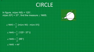 CIRCLE
In figure, m(arc NS) = 125°,
m(arc EF) = 37°, find the measure  NMS.
M
∠ NMS = [125°- 37°)]
1
2
∠ NMS = [m(arc NS) - m(arc EF)]
1
2
∠ NMS = [88°]
∠ NMS = 44°
1
2
 