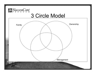 8
3 Circle Model
Family Ownership
Management
 