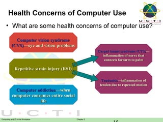Health Concerns of Computer Use
• What are some health concerns of computer use?
Computer vision syndrome
(CVS)—eye and vision problems
Carpal tunnel syndrome (CTS)—
Carpal tunnel syndrome (CTS)—
inflammation of nerve that
inflammation of nerve that
connects forearm to palm
connects forearm to palm

Repetitive strain injury (RSI)
Tendonitis—inflammation of
Tendonitis—inflammation of
tendon due to repeated motion
tendon due to repeated motion

Computer addiction—when
computer consumes entire social
life

Computing and IT in the Workplace

Chapter 2

 
