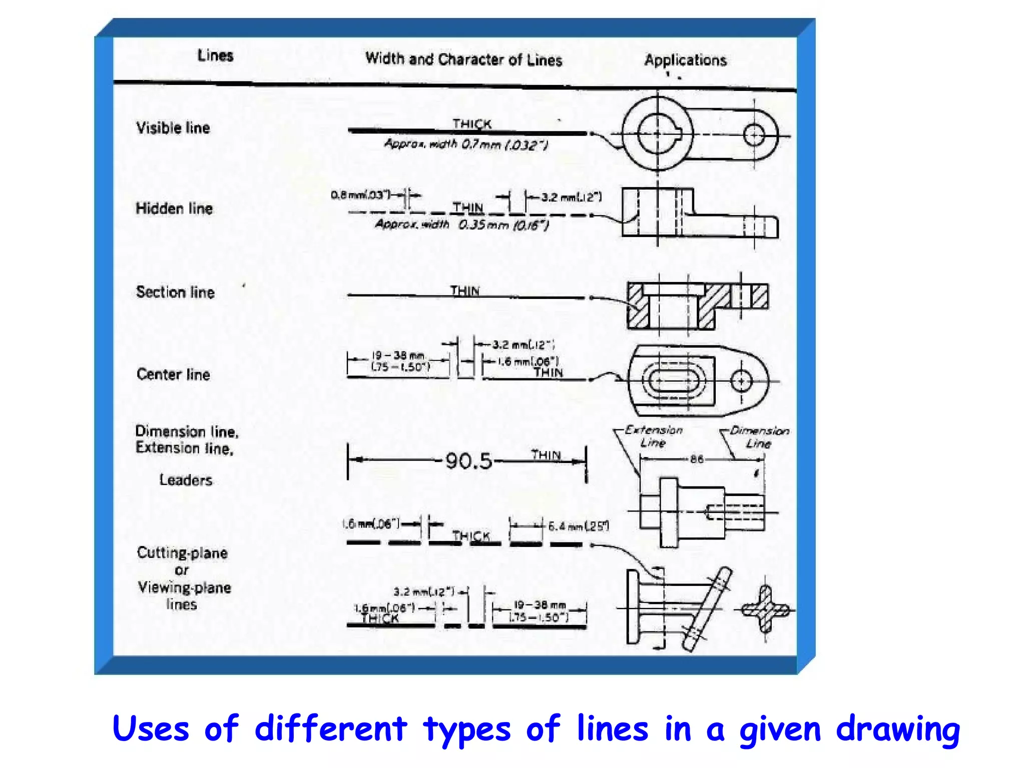 Uses of different types of lines in a given drawing

 