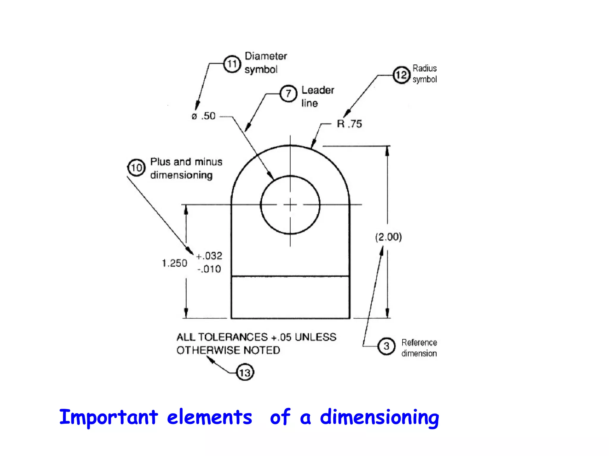 Important elements of a dimensioning

 