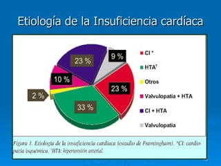 Etiología de la Insuficiencia cardíaca 