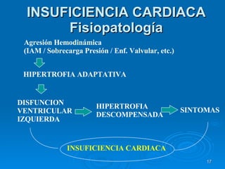 INSUFICIENCIA CARDIACA Fisiopatología Agresión Hemodinámica (IAM / Sobrecarga Presión / Enf. Valvular, etc.) HIPERTROFIA ADAPTATIVA DISFUNCION VENTRICULAR IZQUIERDA HIPERTROFIA DESCOMPENSADA SINTOMAS INSUFICIENCIA CARDIACA 