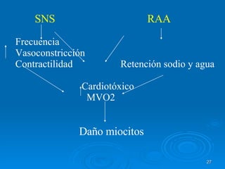 SNS   RAA Frecuencia   Vasoconstricción Contractilidad   Retención sodio y agua   Cardiotóxico     MVO2    Daño miocitos 