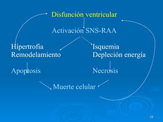 Disfunción ventricular Activación SNS-RAA Hipertrofia Isquemia Remodelamiento Depleción energía Apoptosis Necrosis Muerte celular 