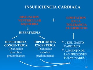 INSUFICIENCIA CARDIACA HIPERTROFIA HIPERTROFIA CONCENTRICA (Disfunción diastolica predominante) HIPERTROFIA EXCENTRICA (Disfunción  sistólica predominante) DISFUNCION  VENTRICULAR IZQUIERDA *     DEL GASTO  CARDIACO *  AUMENTO DE LAS PRESIONES PULMONARES LIMITACION  EN LA  TOLERANCIA AL EJERCICIO + 