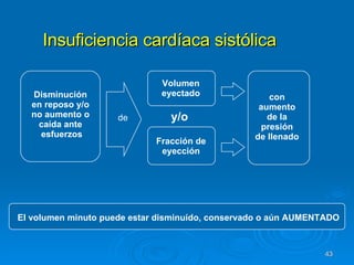 Insuficiencia cardíaca sistólica Volumen eyectado Fracción de eyección y/o Disminución en reposo y/o no aumento o caída ante esfuerzos de El volumen minuto puede estar disminuído, conservado o aún AUMENTADO con aumento de la presión de llenado 