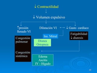    Contractilidad    Volumen expulsivo presión  Dilatación VI    Gasto  cardíaco  llenado VI Congestión pulmonar Congestión sistémica Fatigabilidad    diuresis Ins. Mitral Disnea Ortopnea Edema Ascitis IY - Hígado 