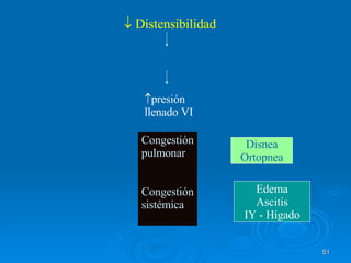    Distensibilidad presión llenado VI Congestión pulmonar Congestión sistémica Disnea Ortopnea Edema Ascitis IY - Hígado 