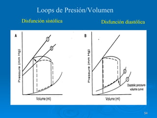 Loops de Presión/Volumen Disfunción sistólica Disfunción diastólica 