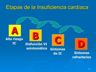 Etapas de la Insuficiencia cardíaca   A B C D Disfunción VI  asintomática Síntomas refractarios Alto riesgo IC Síntomas de IC 