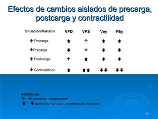 Efectos de cambios aislados de precarga, postcarga y contractilidad Situación /Variable VFD VFS Vey FEy  Precarga      Precarga      Postcarga      Contractilidad     Referencias:  -   : aumento - disminución  -   : aumento marcado - disminución marcada 
