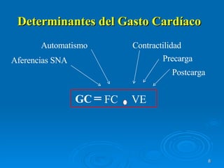 Automatismo Contractilidad Aferencias SNA Precarga Postcarga GC Determinantes del Gasto Cardíaco =  FC  VE 