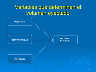 Variables que determinan el volumen eyectado VOLUMEN EYECTADO CONTRACTILIDAD PRECARGA POSTCARGA 