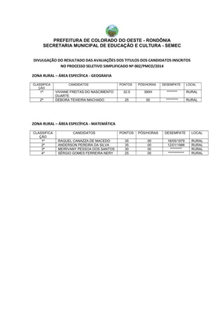 PREFEITURA DE COLORADO DO OESTE - RONDÔNIA
SECRETARIA MUNICIPAL DE EDUCAÇÃO E CULTURA - SEMEC
DIVULGAÇÃO DO RESULTADO DAS AVALIAÇÕES DOS TITULOS DOS CANDIDATOS INSCRITOS
NO PROCESSO SELETIVO SIMPLIFICADO Nº 002/PMCO/2014
ZONA RURAL – ÁREA ESPECÍFICA - GEOGRAFIA
CLASSIFICA
ÇÃO
CANDIDATOS PONTOS PÓS/HORAS DESEMPATE LOCAL
1ª VIVIANE FREITAS DO NASCIMENTO
DUARTE
32.5 390H ******** RURAL
2ª DEBORA TEIXEIRA MACHADO 25 00 ********* RURAL
ZONA RURAL – ÁREA ESPECÍFICA - MATEMÁTICA
CLASSIFICA
ÇÃO
CANDIDATOS PONTOS PÓS/HORAS DESEMPATE LOCAL
1ª RAQUEL CANAZZA DE MACEDO 35 00 18/05/1979 RURAL
2ª ANDERSON PEREIRA DA SILVA 35 00 12/01/1988 RURAL
3ª MEIRIVANY PESSOA DOS SANTOS 30 00 ********* RURAL
4º SÉRGIO GOMES FERREIRA NERY 25 00 ************ RURAL