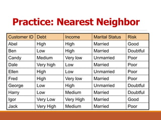 Practice: Nearest Neighbor
Customer ID Debt Income Marital Status Risk
Abel High High Married Good
Ben Low High Married Doubtful
Candy Medium Very low Unmarried Poor
Dale Very high Low Married Poor
Ellen High Low Unmarried Poor
Fred High Very low Married Poor
George Low High Unmarried Doubtful
Harry Low Medium Married Doubtful
Igor Very Low Very High Married Good
Jack Very High Medium Married Poor
 