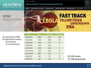 http://memorias.ioc.fiocruz.br/fast-track
47 submissions (<8%)
39 selected for analysis
23 accepted
15 not published
34.154 views,
17.738 downloads
MS VIEWS DOWNLOADS CITATION WOS
110(4):2015 8080 1952 460
111(5):2016 3198 2068 80
111(6):2016 7098 1771 9
111(8):2016 1411 1256 5
111(9):2016 3260 2153 1
111(10):2016 1523 1315 55
111(12):2016 1065 758 7
112(5):2017 845 727 11
112(8):2017 669 425 5
 