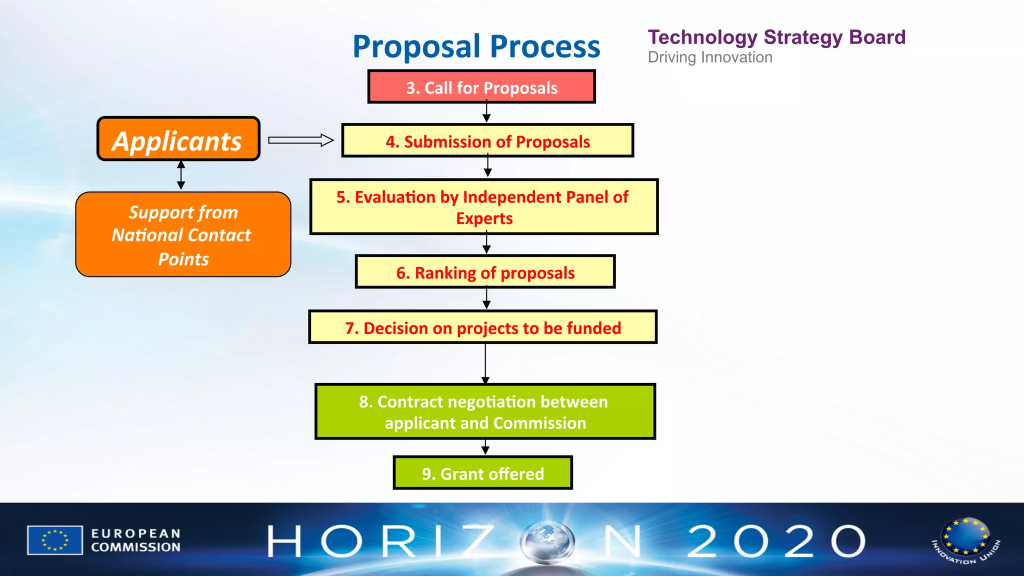 Proposal	
  Process
	
  
3.	
  Call	
  for	
  Proposals
	
  

Applicants	
  
Support	
  from
	
  
Na2onal	
  Contact	
  
Points
	
  

4.	
  Submission	
  of	
  Proposals
	
  
5.	
  EvaluaWon	
  by	
  Independent	
  Panel	
  of	
  
Experts
	
  
6.	
  Ranking	
  of	
  proposals
	
  
7.	
  Decision	
  on	
  projects	
  to	
  be	
  funded
	
  

8.	
  Contract	
  negoWaWon	
  between	
  
applicant	
  and	
  Commission
	
  
9.	
  Grant	
  oﬀered
	
  

Technology Strategy Board
Driving Innovation

 