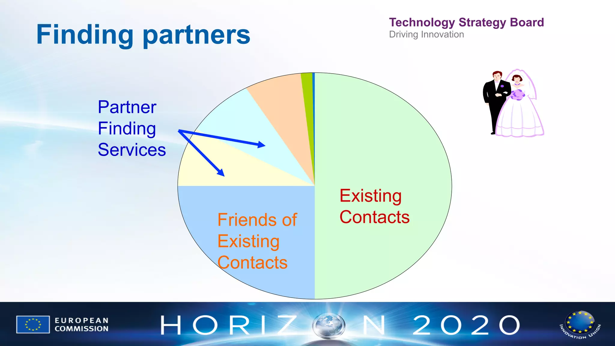 Finding partners

Technology Strategy Board
Driving Innovation

Partner
Finding
Services

Friends of
Existing
Contacts

Existing
Contacts

 