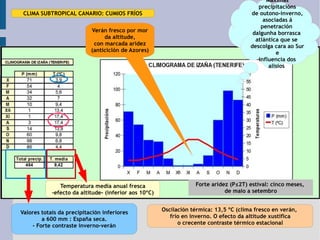 Forte aridez (P≤2T) estival: cinco meses,  de maio a setembro CLIMA SUBTROPICAL CANARIO: CUMIOS FRÍOS Oscilación térmica: 13,5 ºC (clima fresco en verán,  frío en inverno. O efecto da altitude xustifica o crecente contraste térmico estacional Máximas precipitacións de outono-inverno, asociadas á penetración  dalgunha borrasca  atlántica que se  descolga cara ao Sur e influencia dos alisios  Verán fresco por mor da altitude, con marcada aridez (anticiclón de Azores) Valores totais da precipitación inferiores a 600 mm : España seca. - Forte contraste inverno-verán Temperatura media anual fresca -efecto da altitude- (inferior aos 10ºC) 