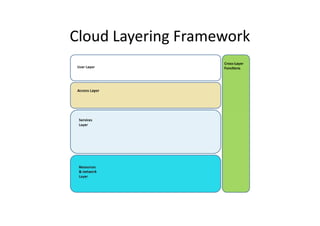 Cloud Layering Framework
 