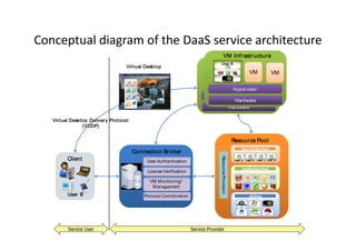 Conceptual diagram of the DaaS service architecture
                                                                                   VM Infrastructure
                                                                            Vir tual Desktop Ser ver
                                                                                  User B
                                    Virtual Desktop
                                                                                User B
                                                                                                              VM   VM
                                                                               VM                           VM VM
                                                                                                           VM    VM
                                                                             VM   VM visor
                                                                                   Hyper VM
                                                                                                   Hyper visor
                                                                                                      Hardware
                                                                                                    Hardware

   Virtual Desktop Deliver y Protocol
                (VDDP)


                                                                                                        Resource Pool
                                        Connection Broker
                                                                                                              User Profile Pool


         Client




                                                                                   Resource Provision
                                                                                                                           User C User D
                                             User Authentication                                         User A   User B


                                                                                                              Application Pool
                                             License Verification

                                              VM M onitoring/
                                               M anagement
         User B                             Protocol Coordination                                                   OS Pool

                                                                                                          Windows
                                                                                                             7




         Service User                                               Service Provider
 
