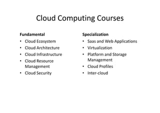 Cloud Computing Courses
Fundamental              Specialization
• Cloud Ecosystem        • Saas and Web Applications
• Cloud Architecture     • Virtualization
• Cloud Infrastructure   • Platform and Storage
• Cloud Resource           Management
  Management             • Cloud Profiles
• Cloud Security         • Inter-cloud
 