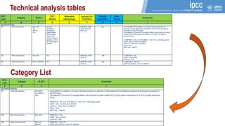 Slcf IPCC TFI work on Methodology Report on Short-lived Climate Forcers ...