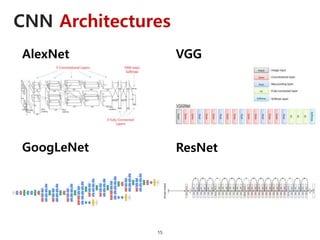 CNN Architectures
15
AlexNet VGG
GoogLeNet ResNet
 