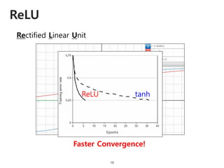 ReLU
19
Rectified Linear Unit
tanhReLU
Faster Convergence!
 