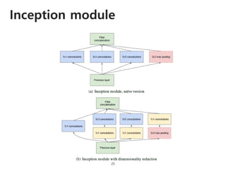 Inception module
25
 