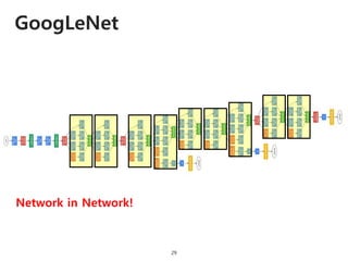 GoogLeNet
29
Network in Network!
 