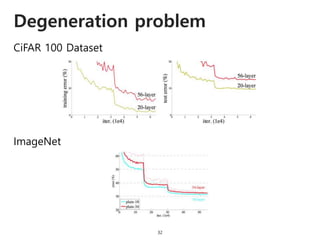 Degeneration problem
32
CiFAR 100 Dataset
ImageNet
 