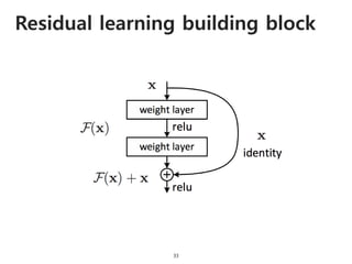 Residual learning building block
33
 