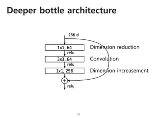 Deeper bottle architecture
35
Dimension reduction
Convolution
Dimension increasement
 