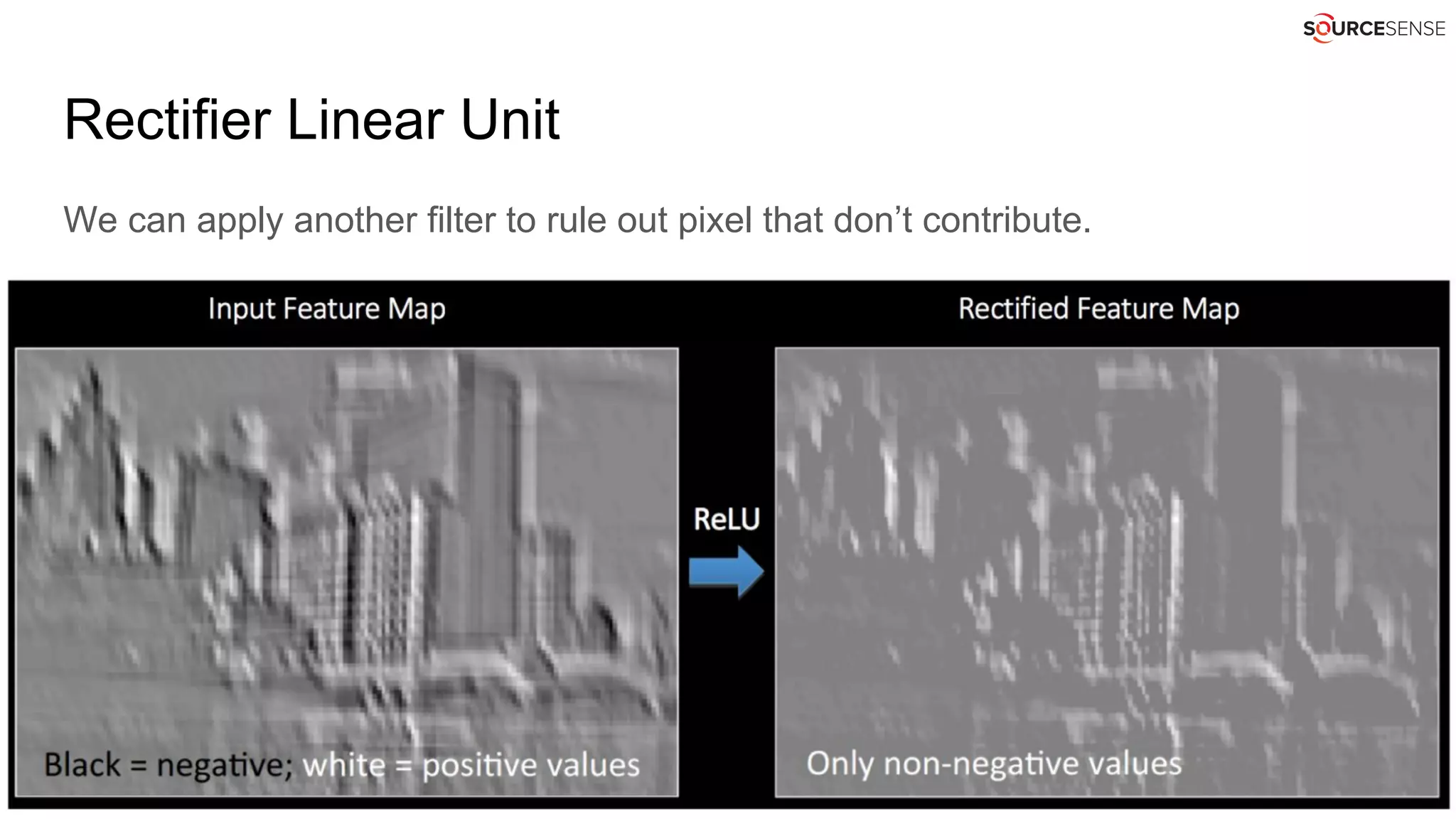 Rectifier Linear Unit
We can apply another filter to rule out pixel that don’t contribute.
 