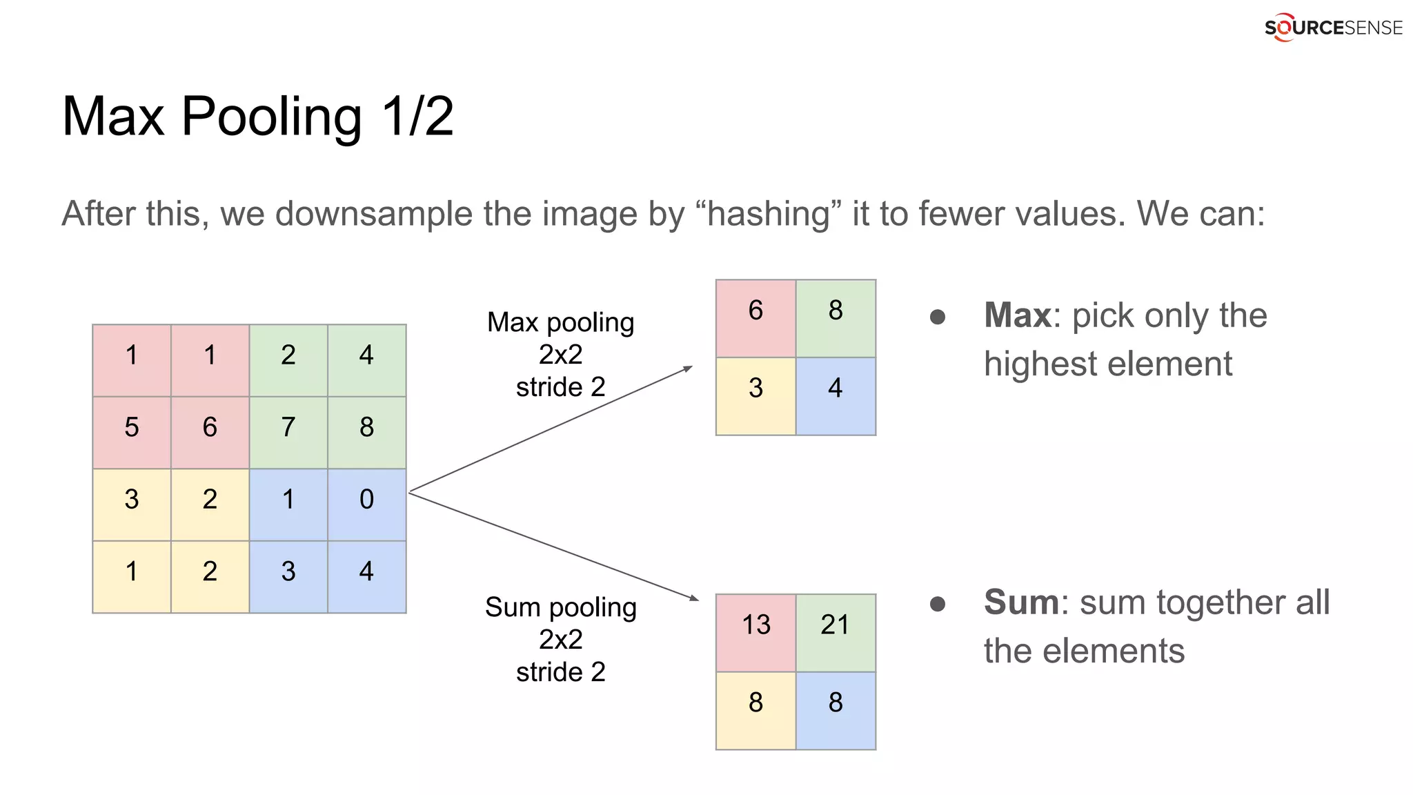 Max Pooling 1/2
After this, we downsample the image by “hashing” it to fewer values. We can:
1 1 2 4
5 6 7 8
3 2 1 0
1 2 3 4
6 8
3 4
13 21
8 8
Max pooling
2x2
stride 2
Sum pooling
2x2
stride 2
● Max: pick only the
highest element
● Sum: sum together all
the elements
 